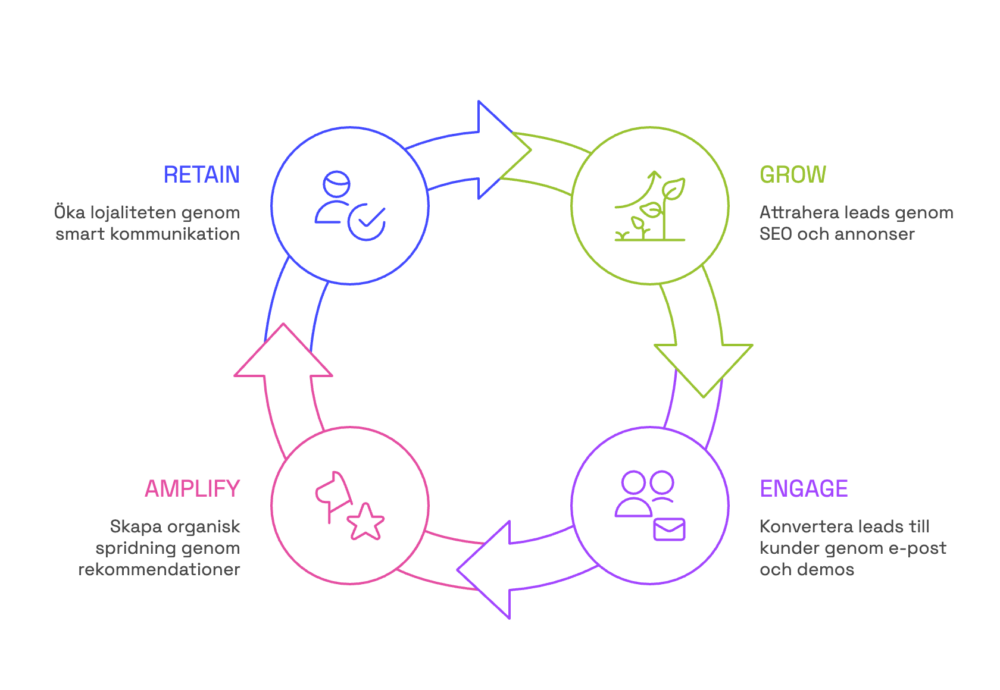 GEAR är vår tillväxtmodell som hjälper dig att jobba smart genom hela kundresan – från första kontakt till återkommande affär.